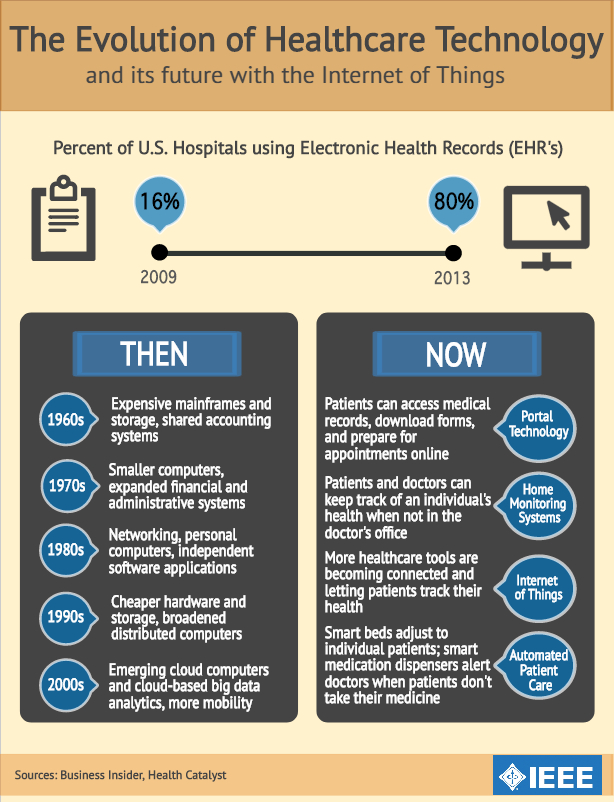 Infographic: The Evolution of Healthcare technology and Internet of Things from IEEE Educational Activities