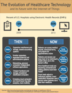 Infographic: The Evolution of Healthcare Technology Healthcare technology and Internet of Things from IEEE Educational Activities